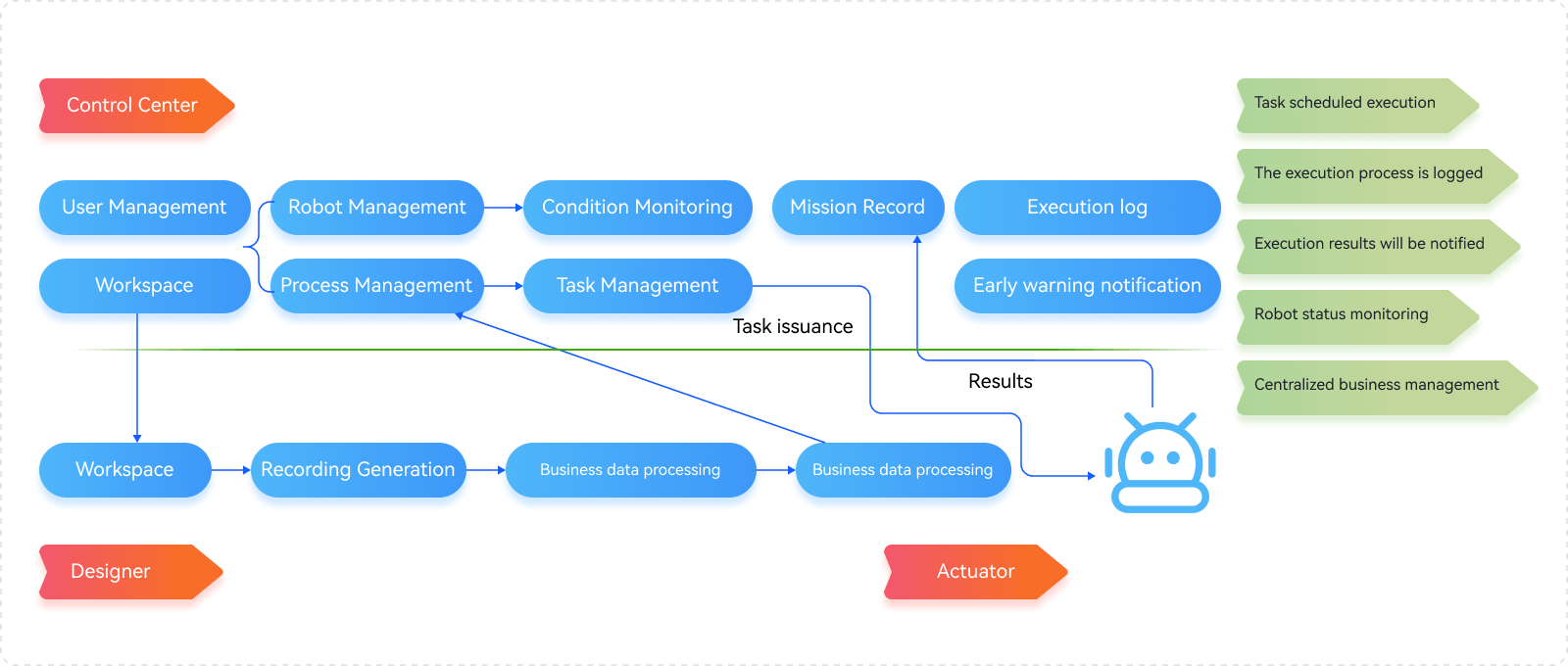 Functional modules