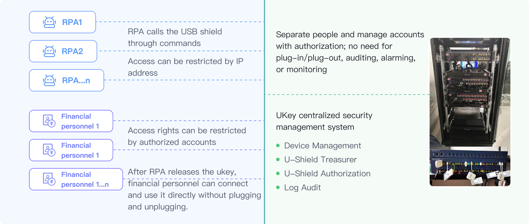 Ukey centralized security control + RPA online banking automation architecture