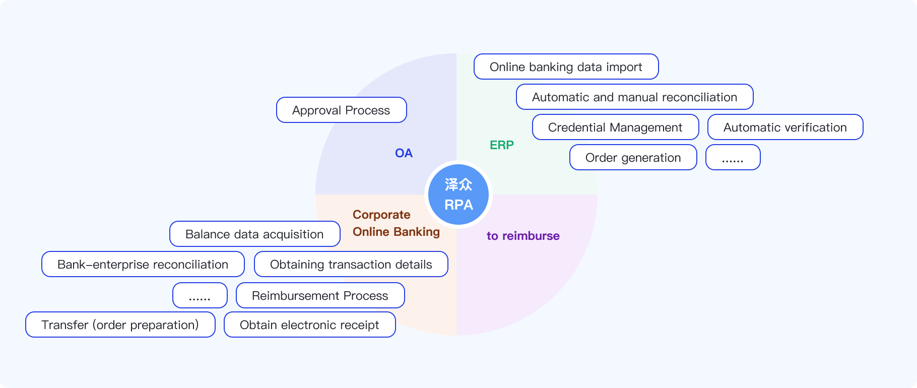 Application of RPA in finance