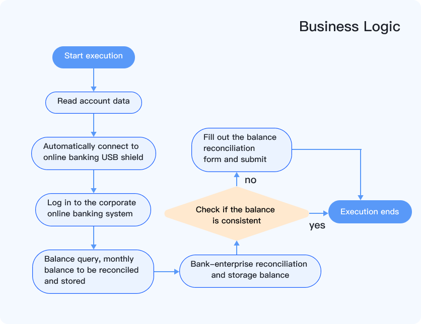 Zezhong Finance RPA Application Scenario 1: Automatic Reconciliation