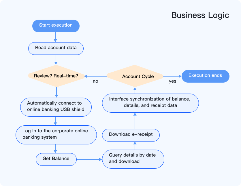 Zezhong Finance RPA Application Scenario 2: Directly Connecting Non-Bank Enterprise Accounts to Asset Management
