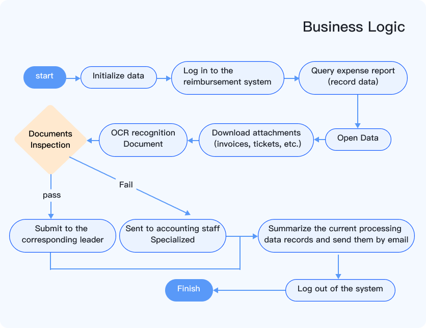 Zezhong Finance RPA Application Scenario 3: Reimbursement Process