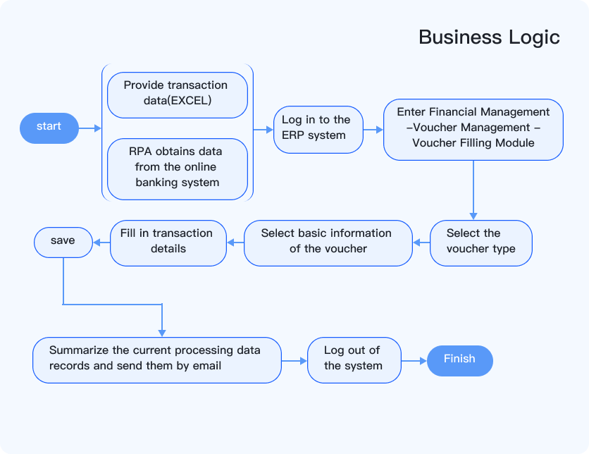 Zezhong Finance RPA Application Scenario 4: Filling out Vouchers in the Asset Management System