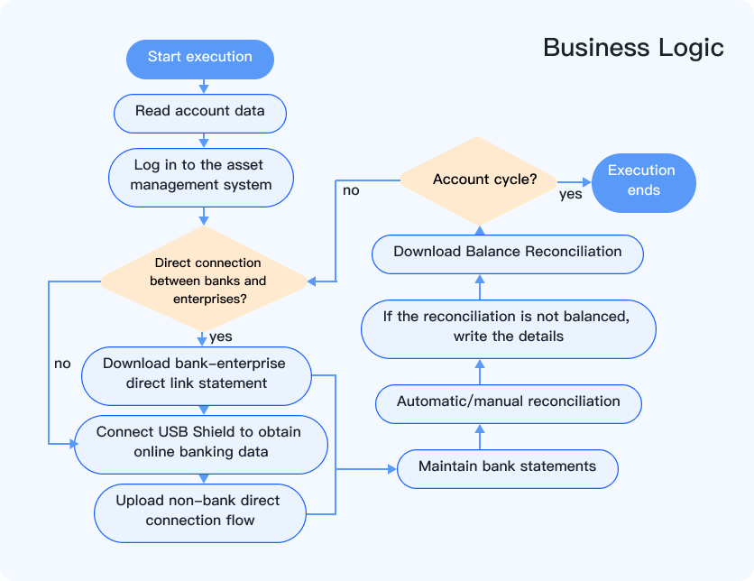 Zezhong Finance RPA Application Scenario 5: Asset Management System Reconciliation