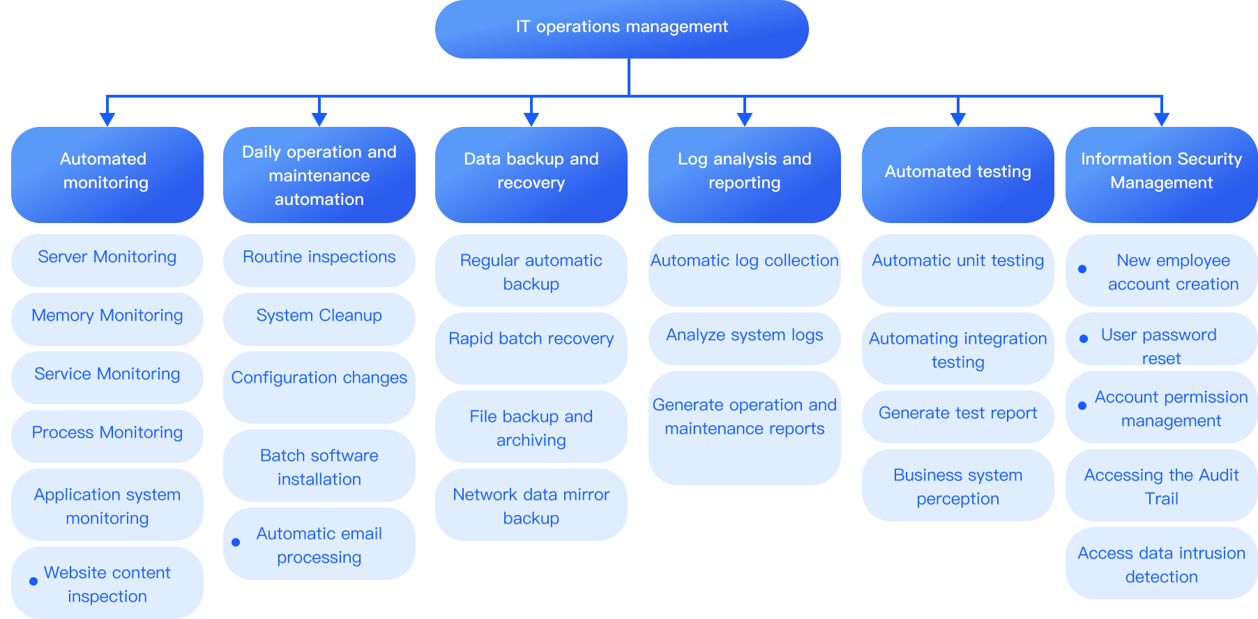 Application scenarios of RPA in IT operations and maintenance