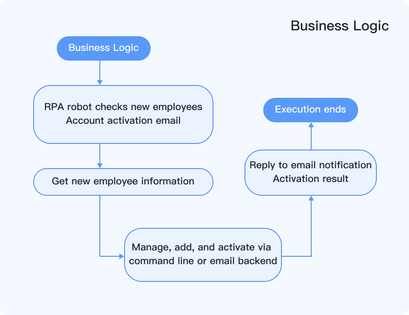 Application scenario: Creating a new employee account