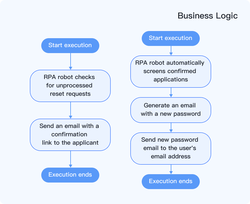 Application scenario: User password reset