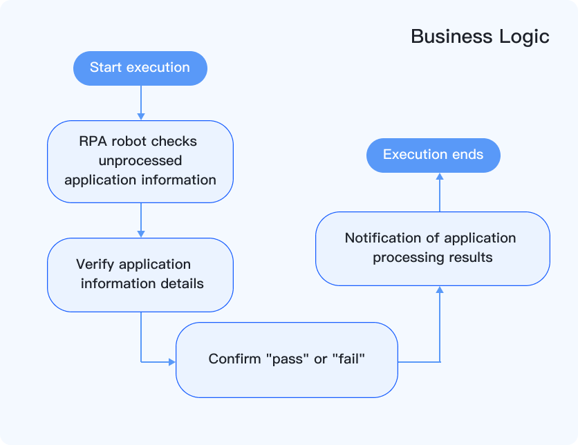 Application scenario: account permission management