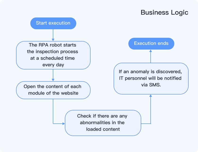Application scenario: website content inspection