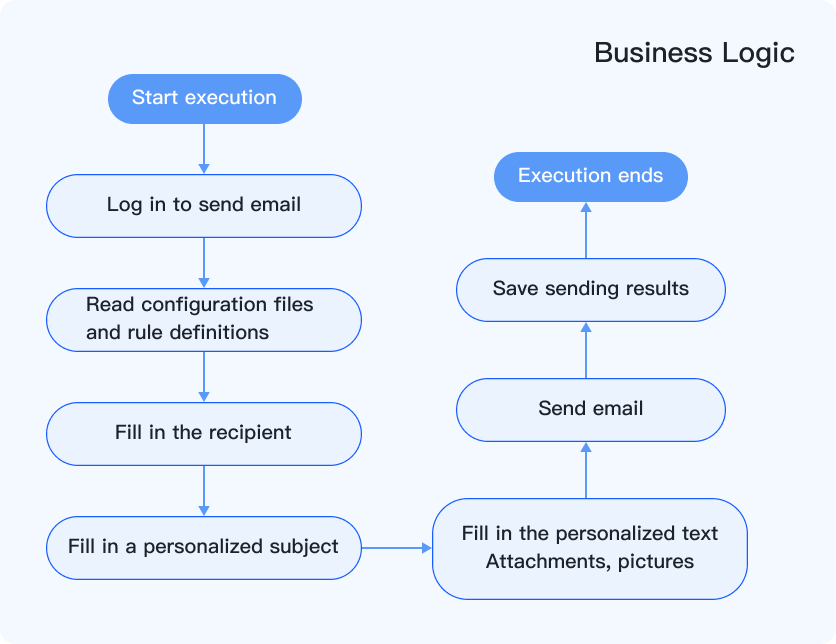 Application scenario: mass email
