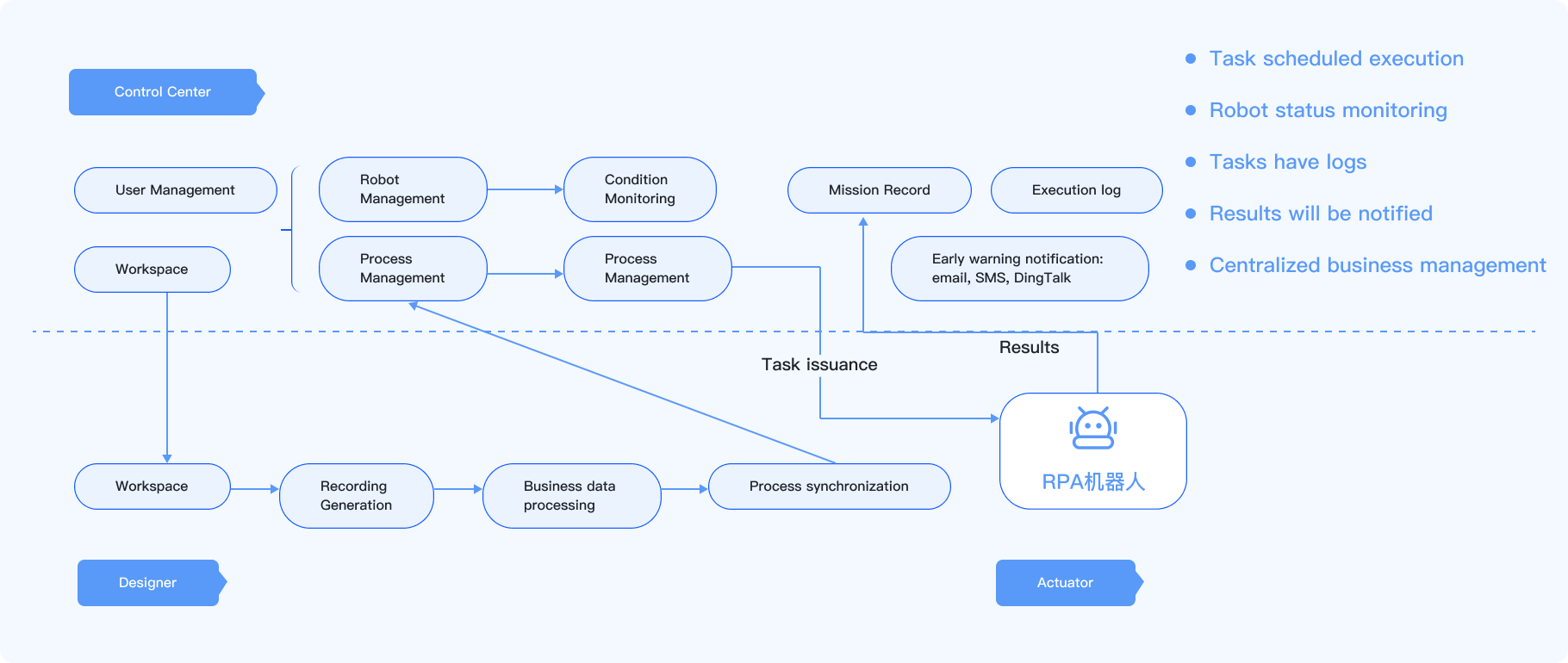 Zezhong RPA platform process